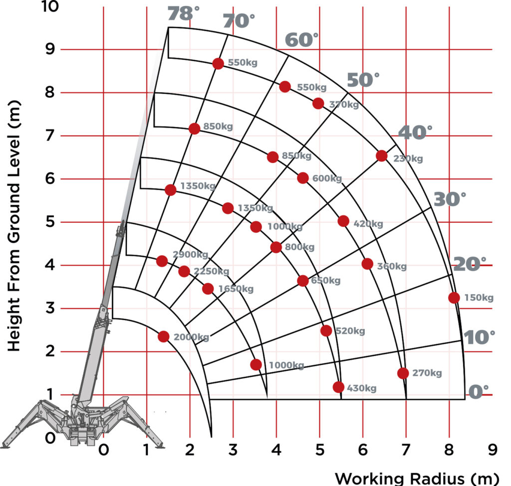spider crane lifting capacity
